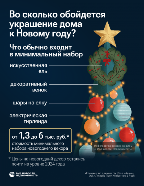 Новогоднее украшение дома обойдется россиянам примерно в 4-6 тысяч рублей